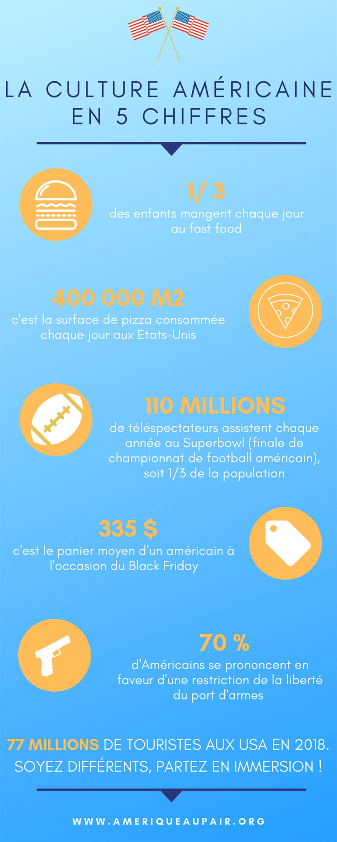 La culture américaine en 5 chiffres [Infographie]