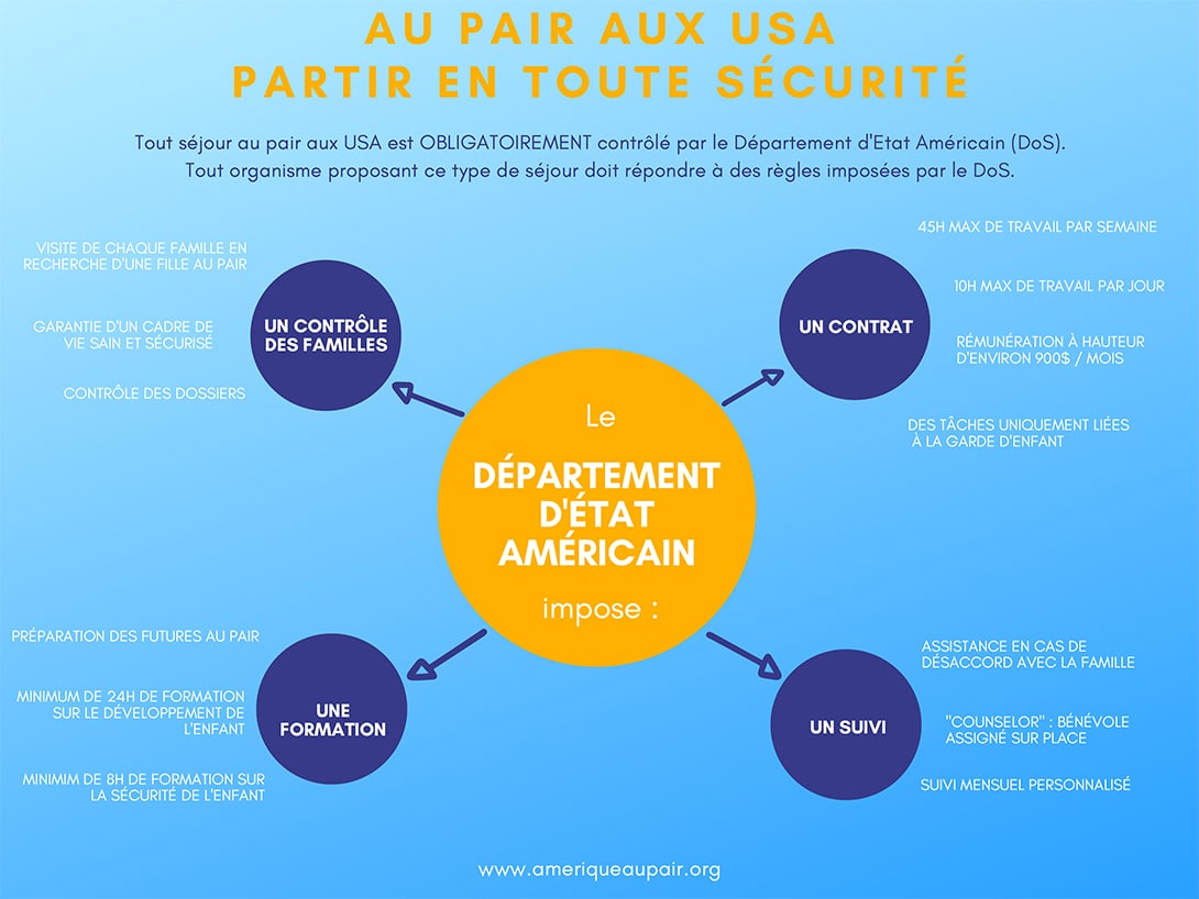 Partir au pair en toute sécurité [Infographie]