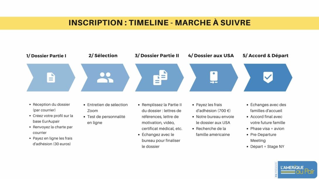 Timeline de la marche à suivre pour partir comme jeune fille au pair aux Etats-Unis, la réception du dossier au départ et stage de formation à New-York